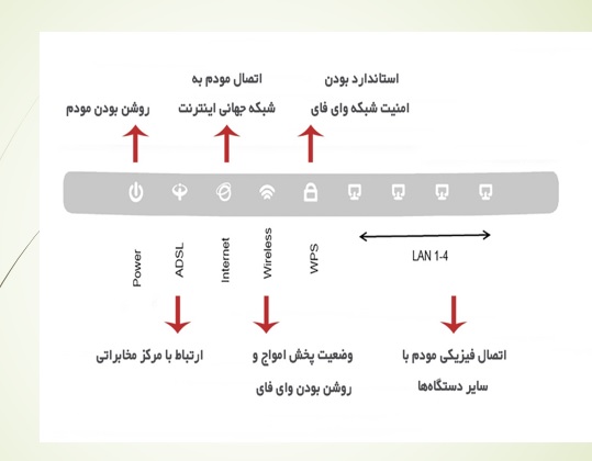 آشنایی با مودمADSL